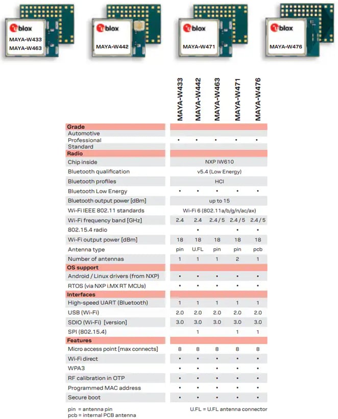 Chart - u-blox MAYA-W4 Tri-Radio Modules